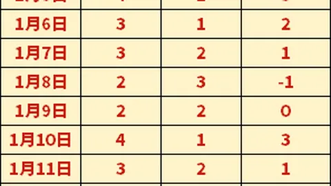 热刺本赛季英超败仗增至15场，08／09赛季以来最多，剩余9轮战事。